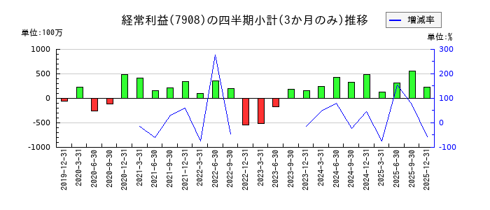KIMOTOのの経常利益推移