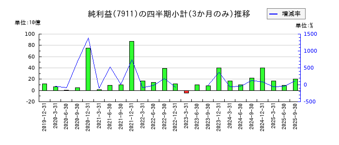 TOPPANホールディングスのの純利益推移