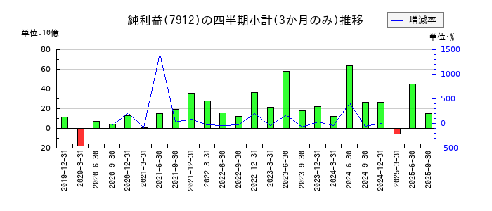 大日本印刷のの純利益推移
