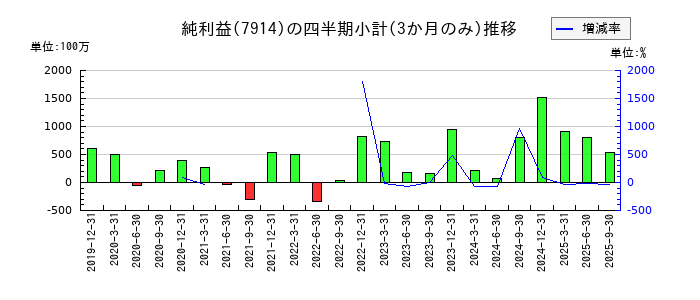 共同印刷のの純利益推移