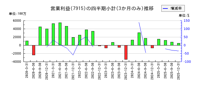 ＮＩＳＳＨＡのの営業利益推移