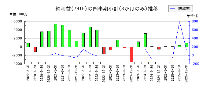 ＮＩＳＳＨＡのの純利益推移