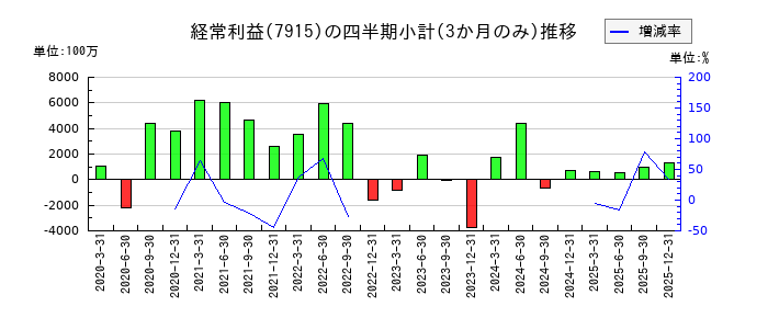 ＮＩＳＳＨＡのの経常利益推移