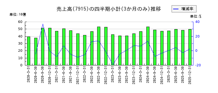 ＮＩＳＳＨＡのの売上高推移