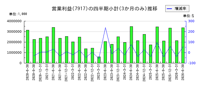 ZACROSのの営業利益推移