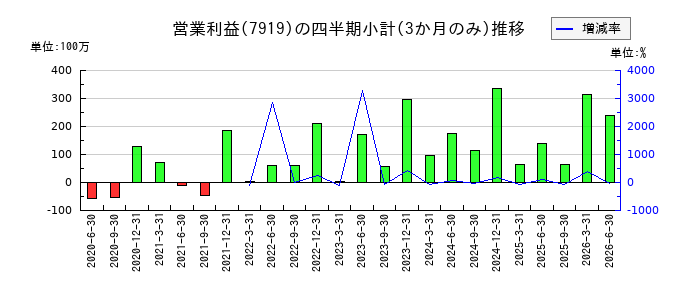 野崎印刷紙業のの営業利益推移