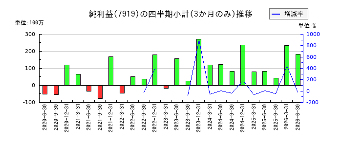 野崎印刷紙業のの純利益推移