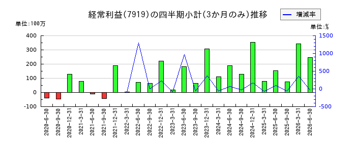 野崎印刷紙業のの経常利益推移