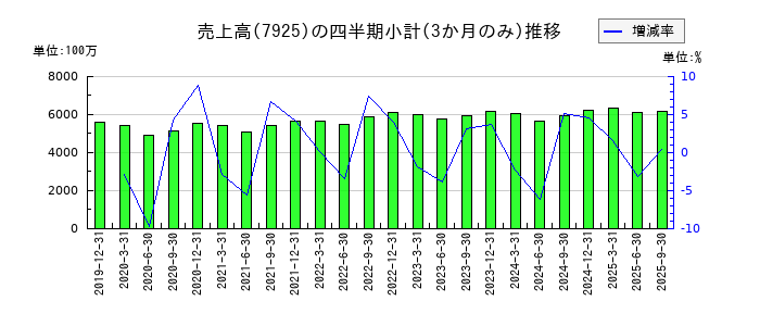 前澤化成工業のの売上高推移