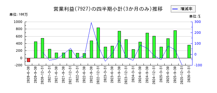 ムトー精工のの営業利益推移