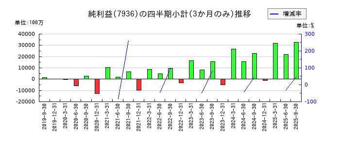 アシックスのの純利益推移