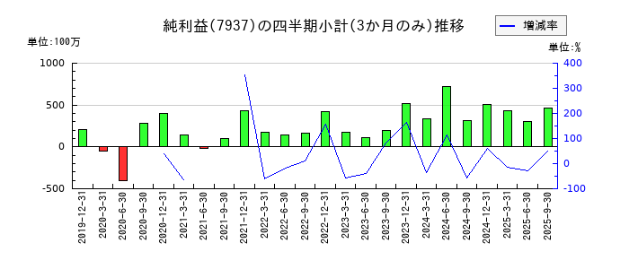 ツツミのの純利益推移