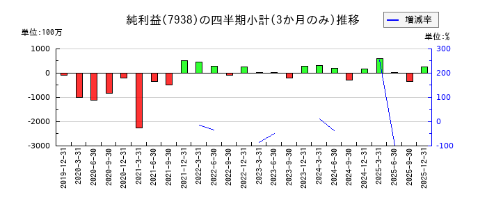 リーガルコーポレーションのの純利益推移