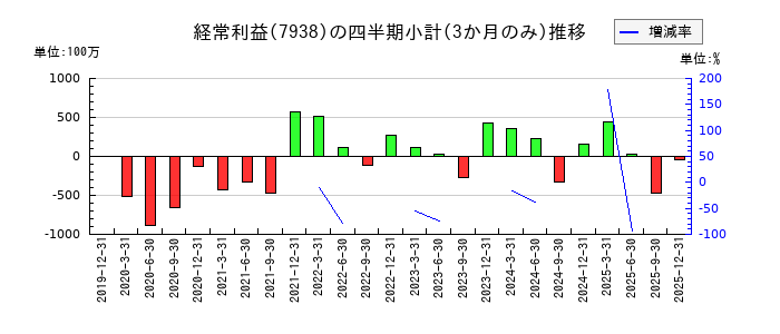 リーガルコーポレーションのの経常利益推移