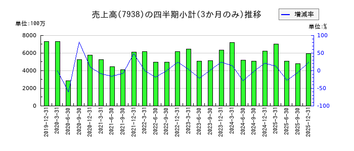 リーガルコーポレーションのの売上高推移