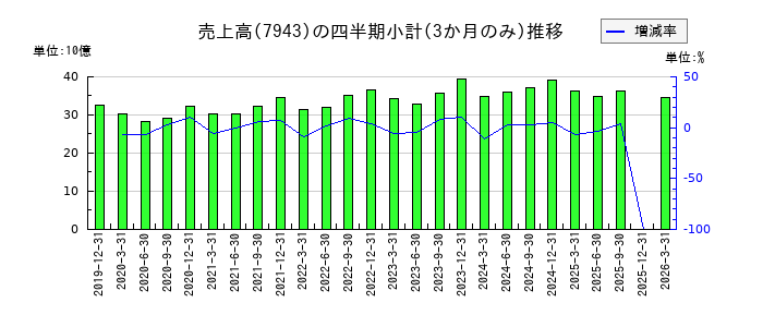 ニチハのの売上高推移