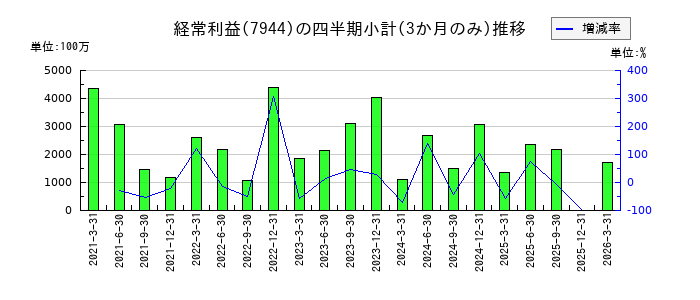 ローランドのの経常利益推移