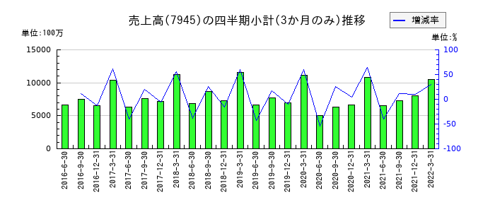 コマニーのの売上高推移