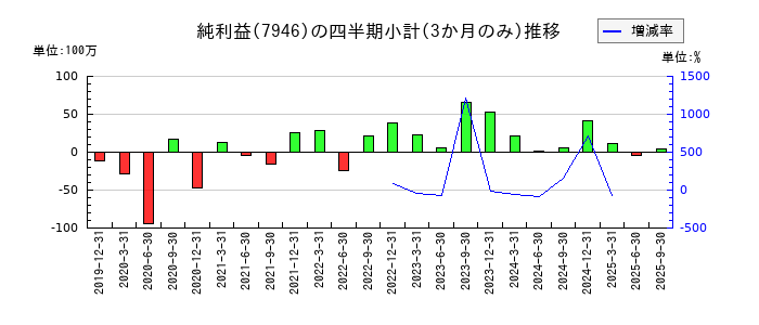 光陽社のの純利益推移