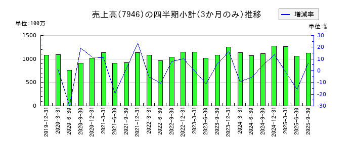 光陽社のの売上高推移