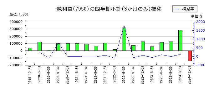 日本デコラックスのの純利益推移