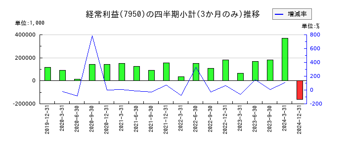 日本デコラックスのの経常利益推移