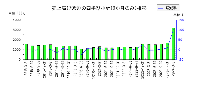 日本デコラックスのの売上高推移