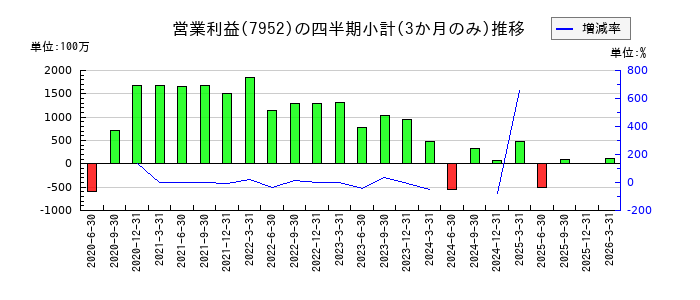 河合楽器製作所のの営業利益推移