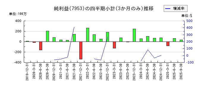 菊水化学工業のの純利益推移