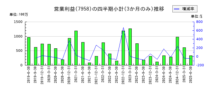 天馬のの営業利益推移