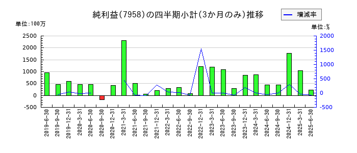 天馬のの純利益推移
