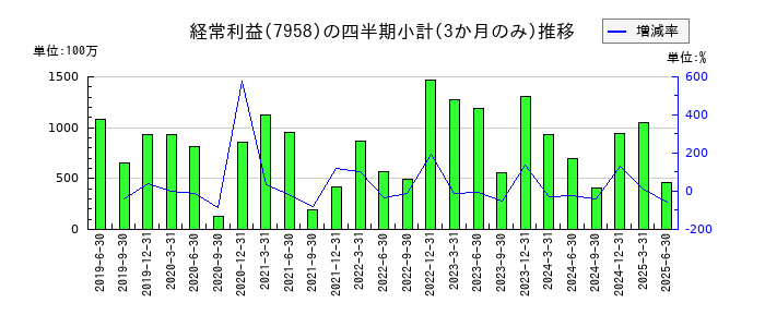 天馬のの経常利益推移