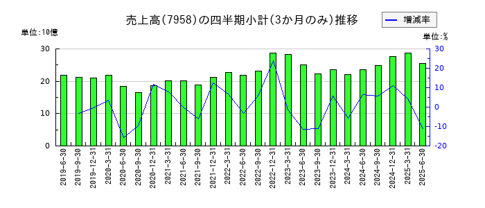 天馬のの売上高推移