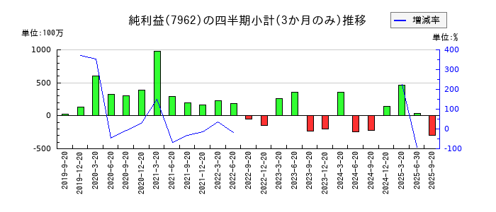 キングジムのの純利益推移