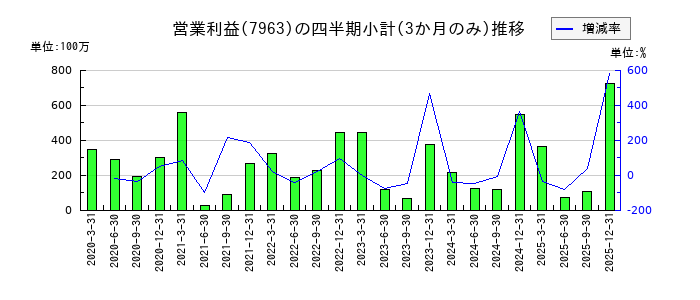 興研のの営業利益推移