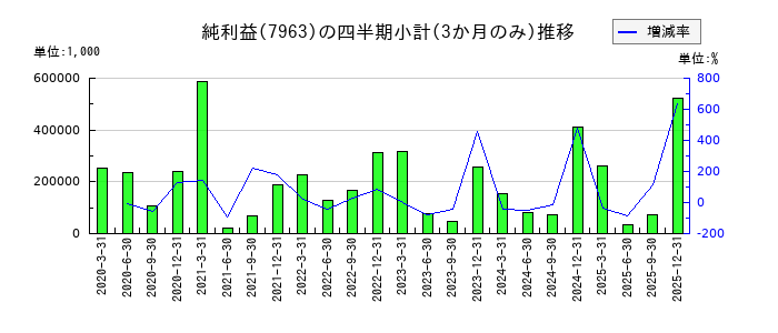 興研のの純利益推移