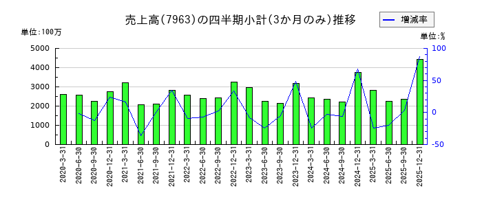 興研のの売上高推移