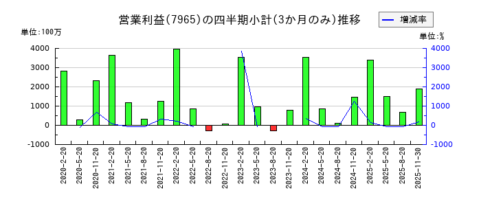 象印マホービンのの営業利益推移