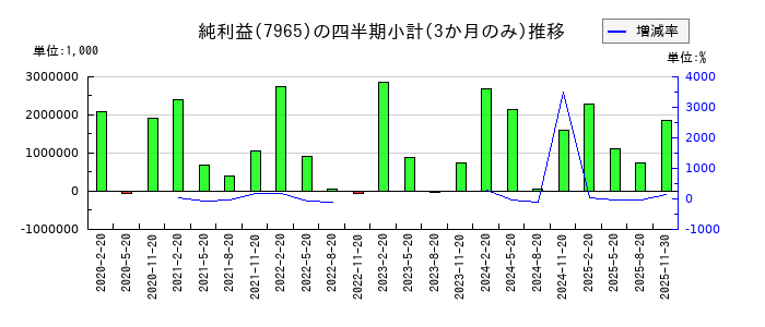 象印マホービンのの純利益推移