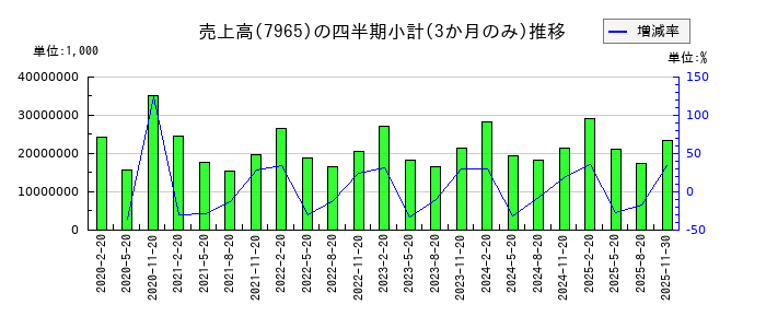 象印マホービンのの売上高推移