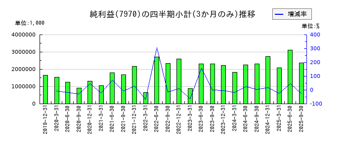 信越ポリマーのの純利益推移