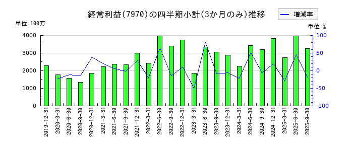 信越ポリマーのの経常利益推移