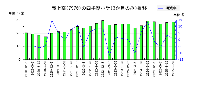 信越ポリマーのの売上高推移