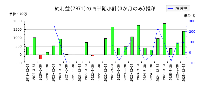 東リのの純利益推移