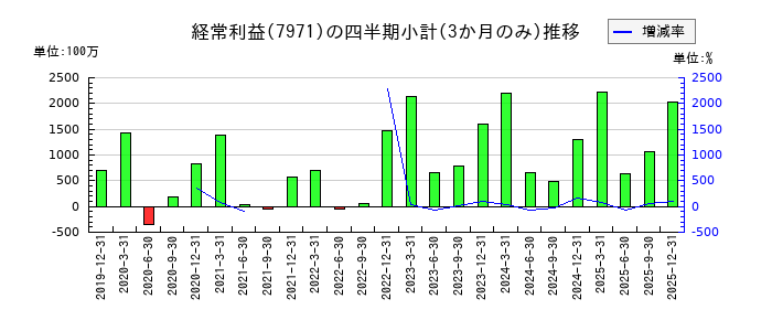 東リのの経常利益推移