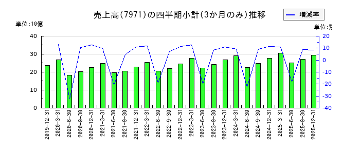 東リのの売上高推移