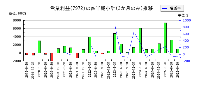 イトーキのの営業利益推移