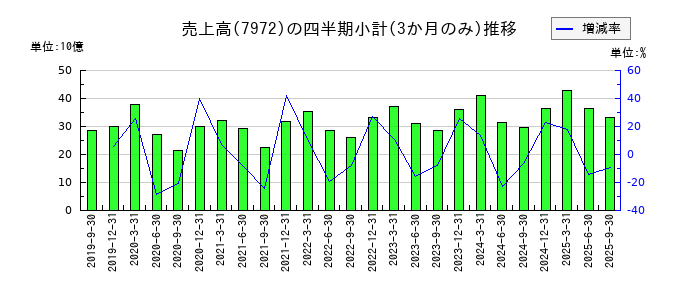 イトーキのの売上高推移