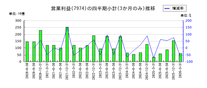 任天堂のの営業利益推移
