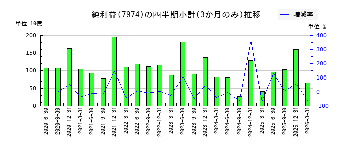任天堂のの純利益推移